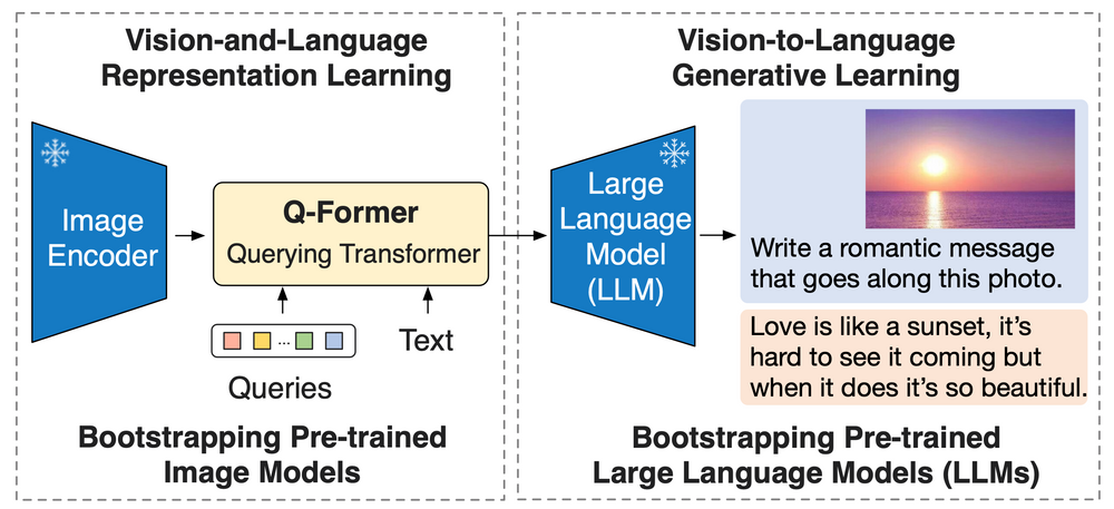 BLIP-2 diagram