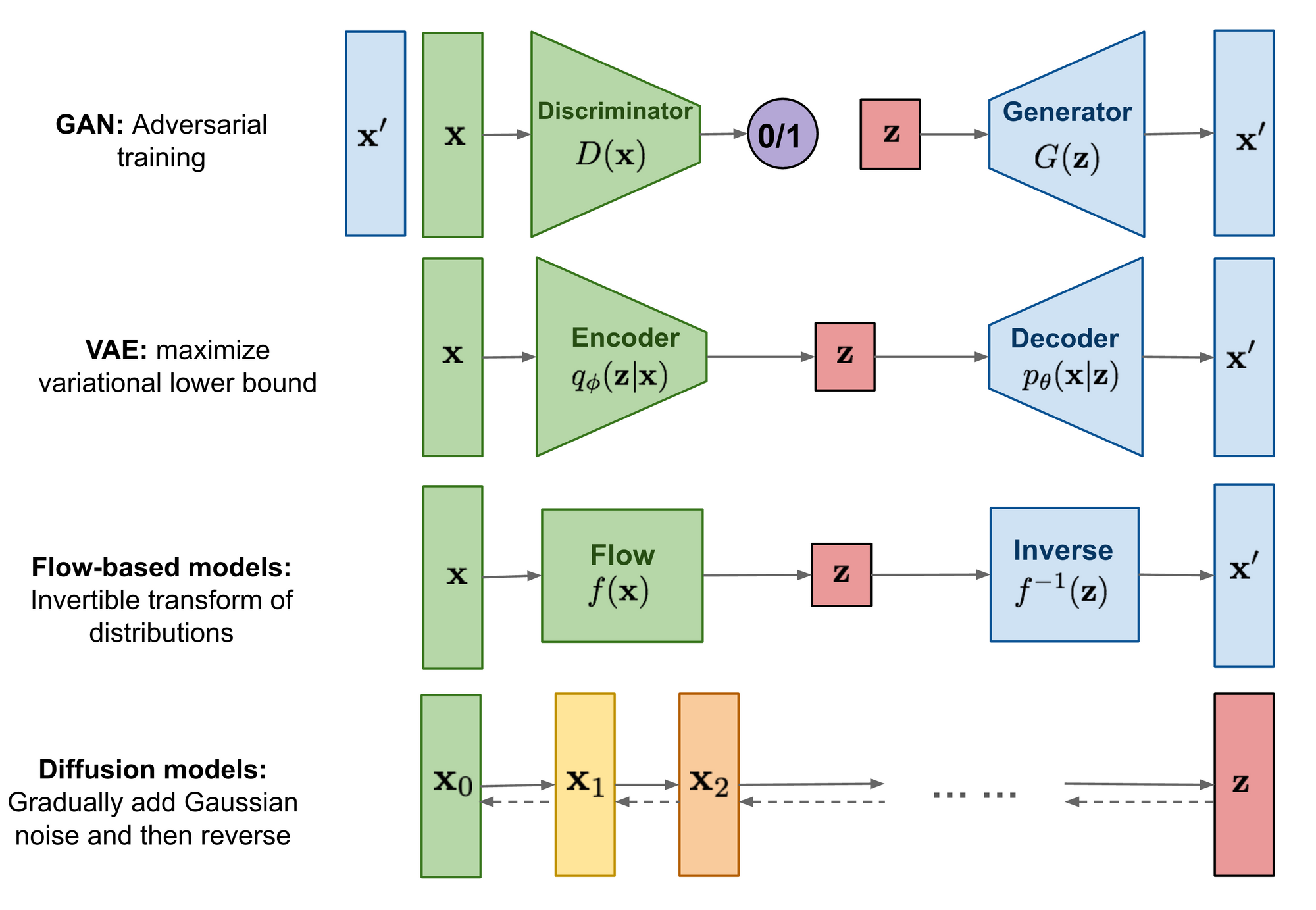 A comparison of different generative models.