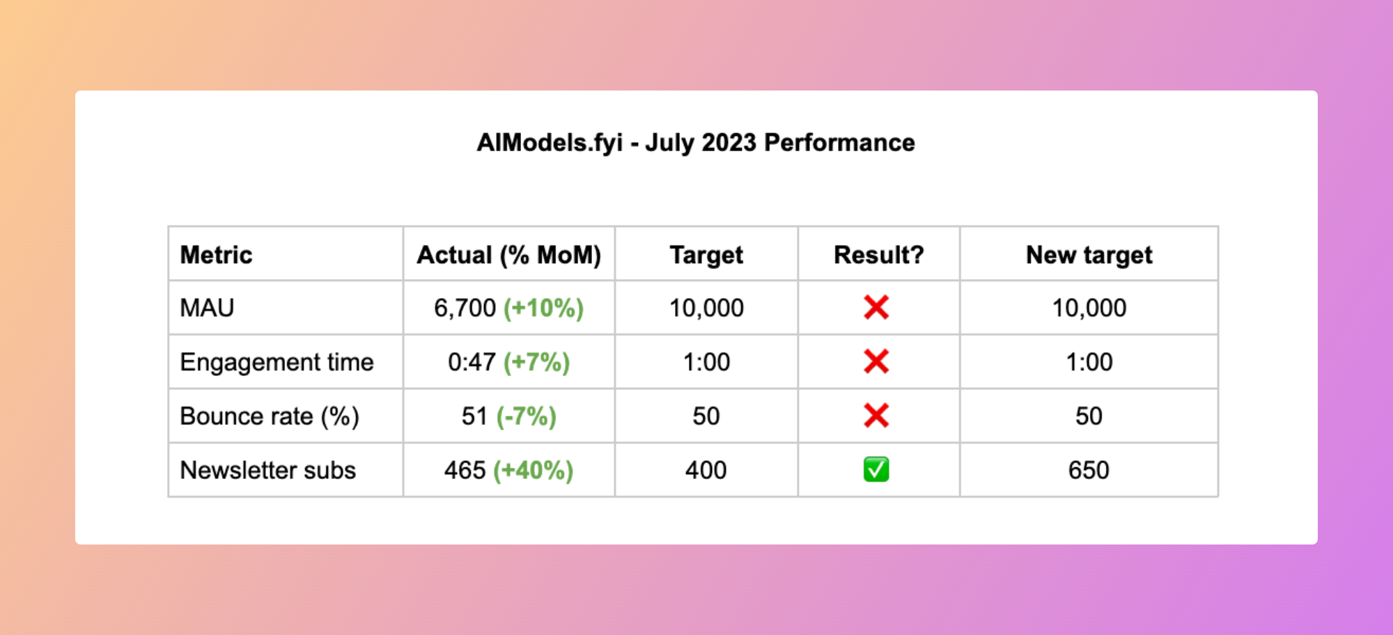 Performance data