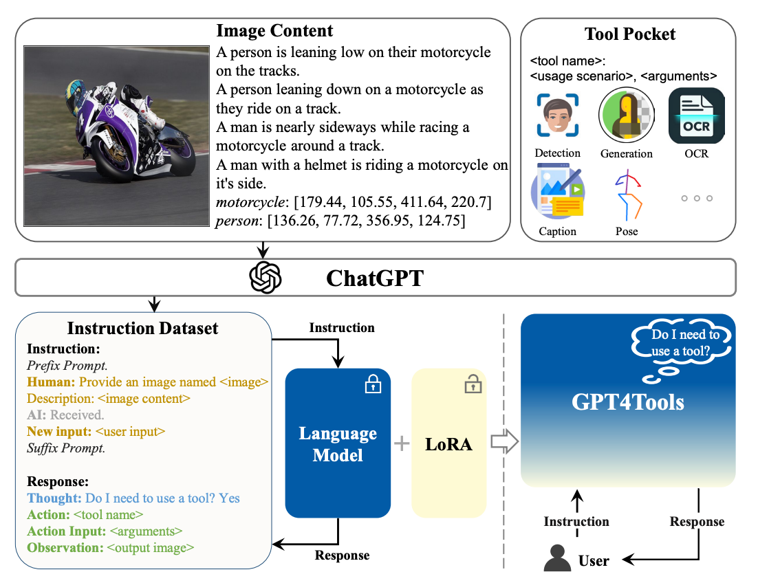 How GPT4Tools works