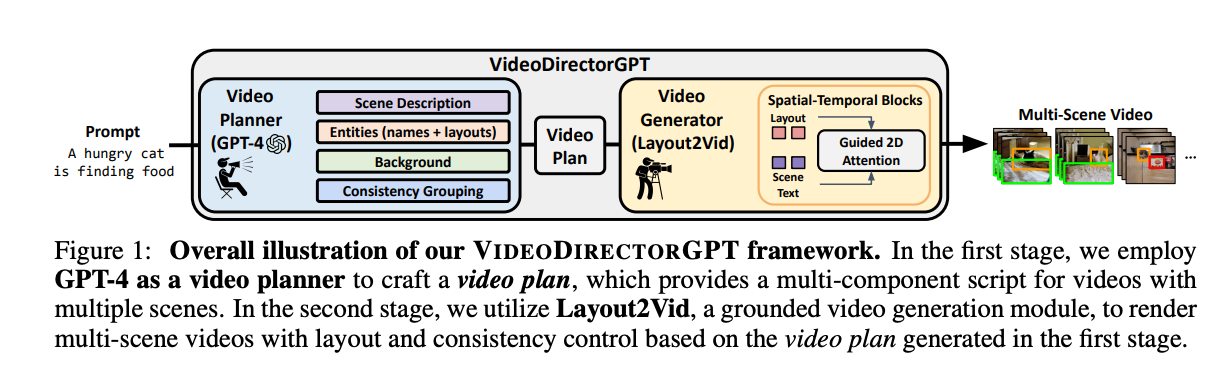 How VIDEODIRECTORGPT works