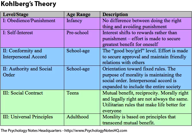 Kohlberg's model