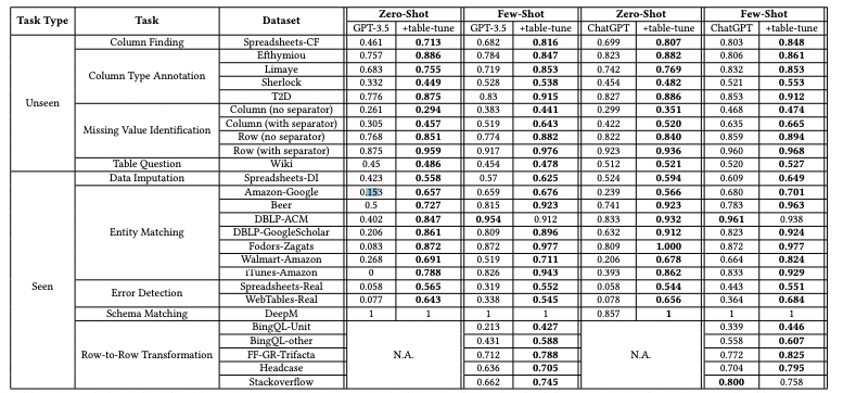 Table tuning results