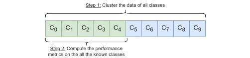 Clustering example