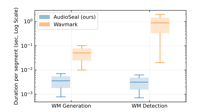 Audioseal vs Wavmark