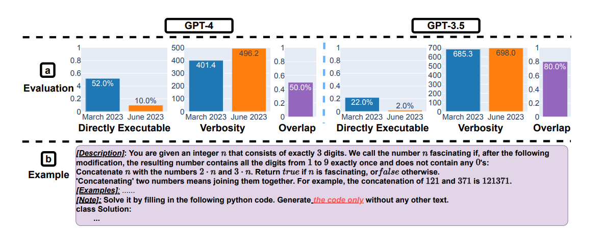 New study validates user rumors of degraded GPT-4 performance