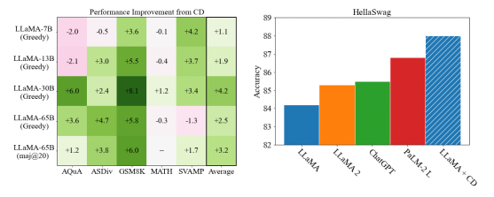 Contrastive Decoding: A Promising New Technique for Boosting Reasoning in Large Language Models