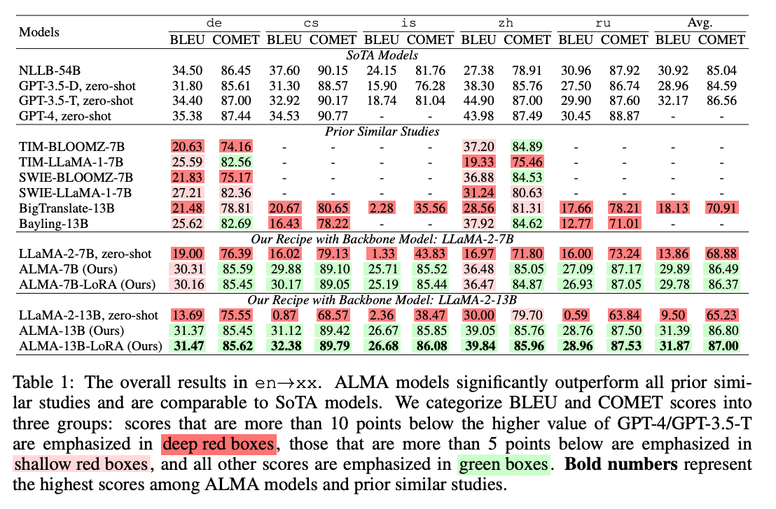 Meet ALMA: A New Training Method That Boosts Translation Performance for Large Language Models