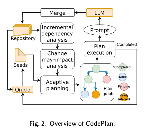 Microsoft Researchers Announce CodePlan: Automating Complex Software Engineering Tasks with AI