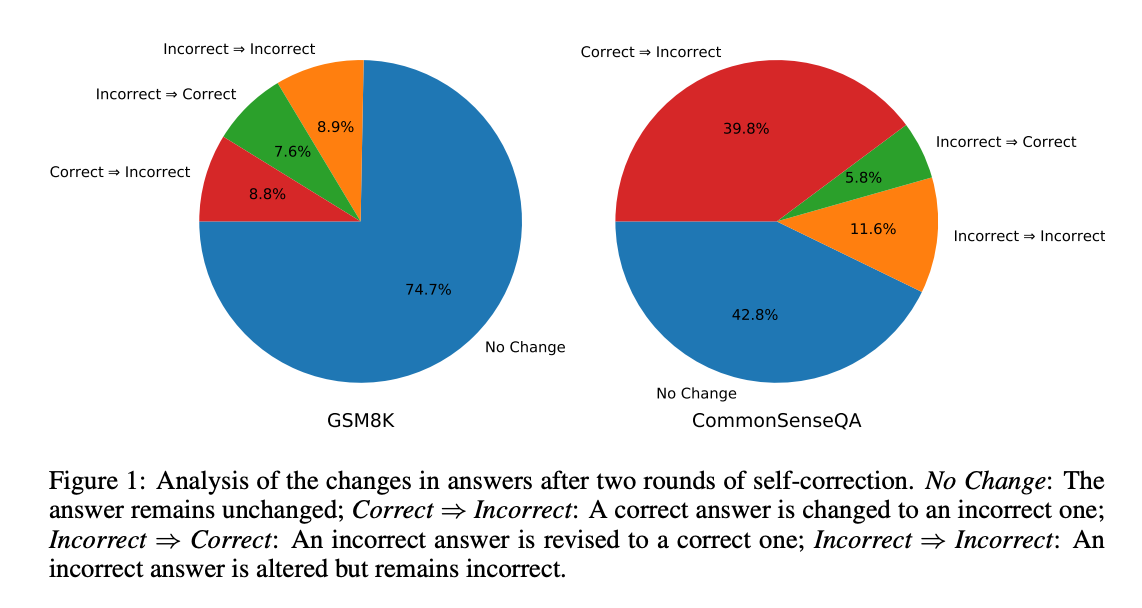 Can Large Language Models Self-Correct Their Own Reasoning? Probably Not.