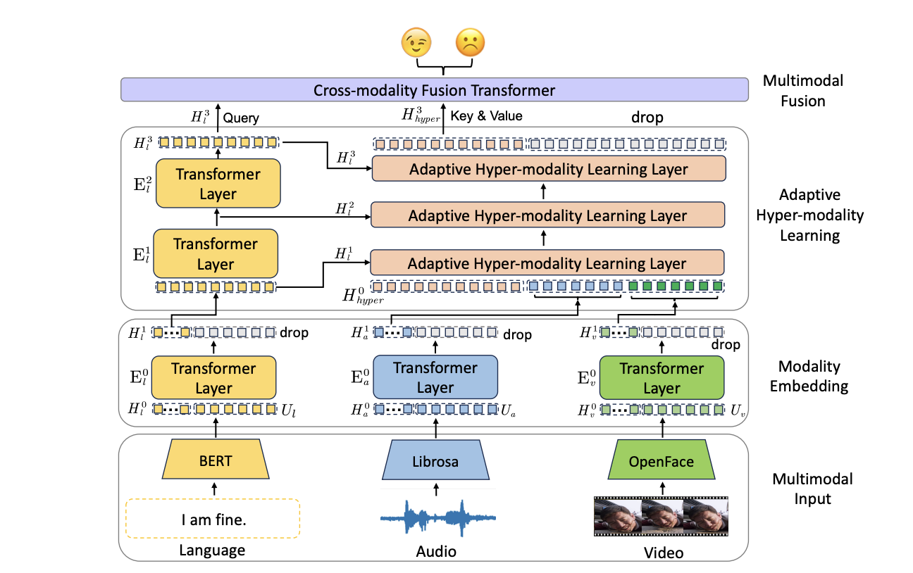 ALMT: Using text to narrow focus in multimodal sentiment analysis improves performance