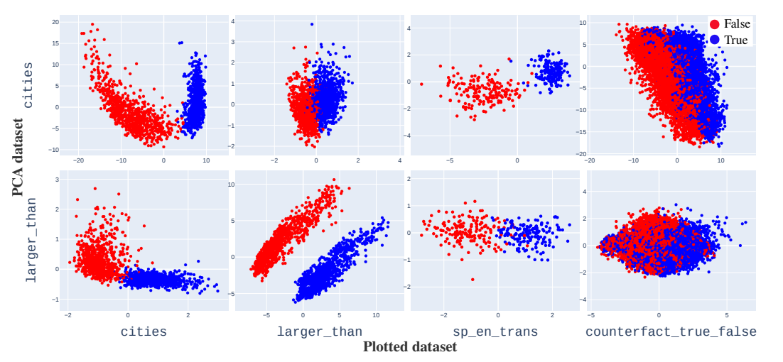 Researchers Discover Emergent Linear Structures in How LLMs Represent Truth