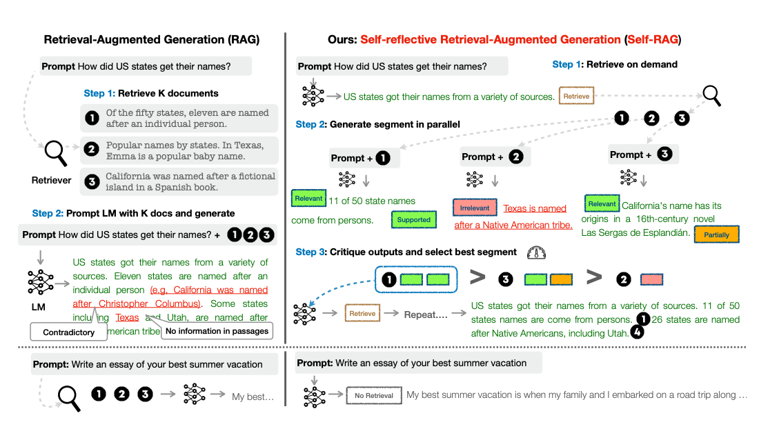 SELF-RAG: Improving the Factual Accuracy of Large Language Models through Self-Reflection