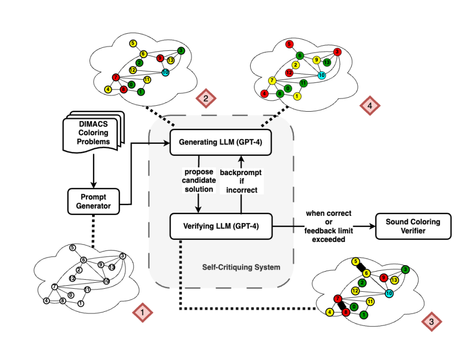 GPT-4 Doesn’t Know It’s Wrong: An Analysis of Iterative Prompting for Reasoning Problems