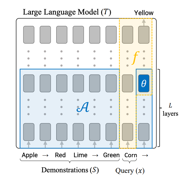 Researchers discover in-context learning creates task vectors in LLMs