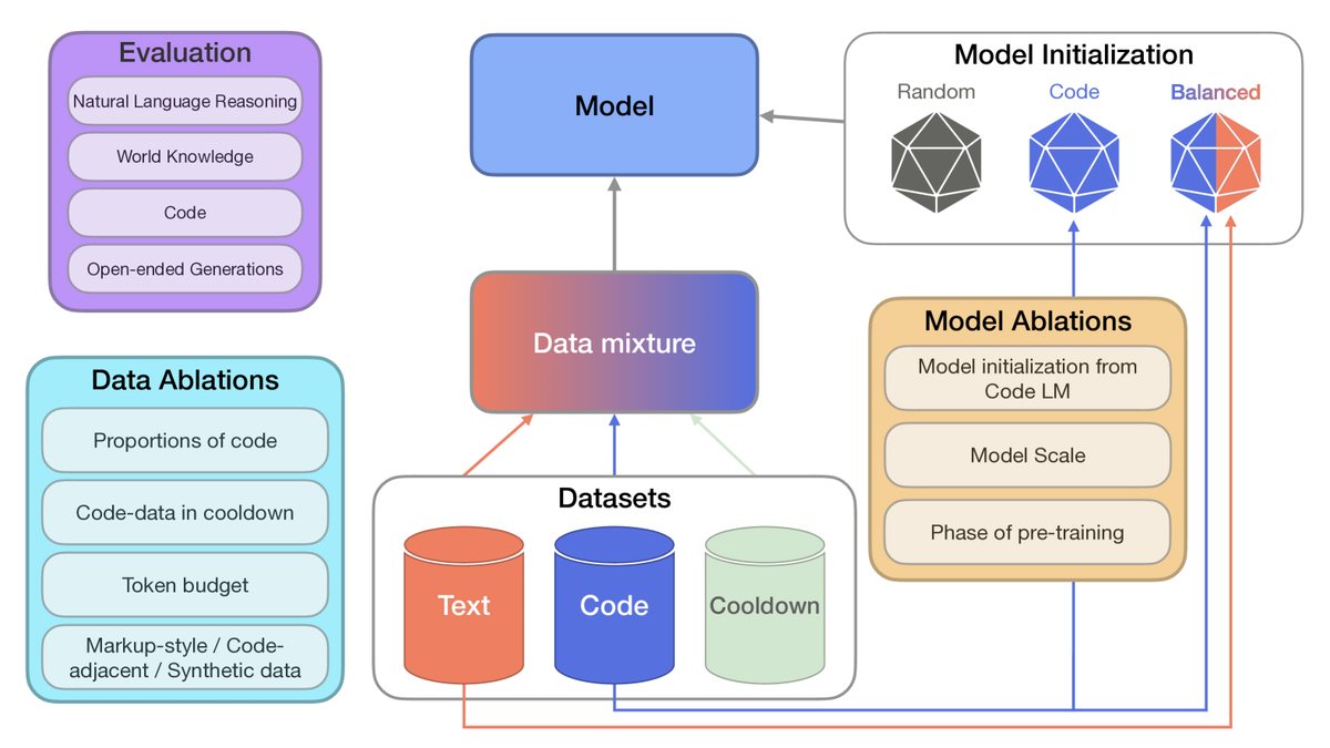 🧠 Training on code improves LLM performance on non-coding tasks