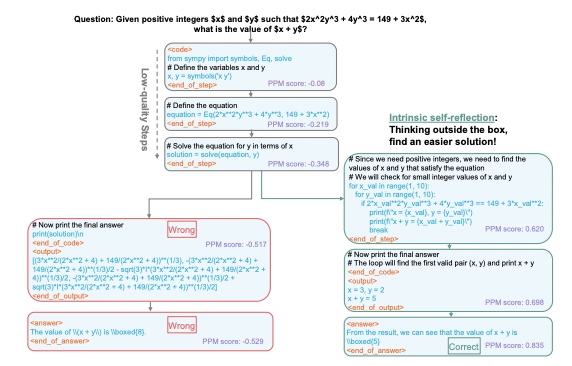 Creating artificial doubt significantly improves AI math accuracy