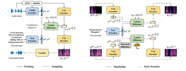 A detailed diagram of how the AudioLDM model works, from the creator website.