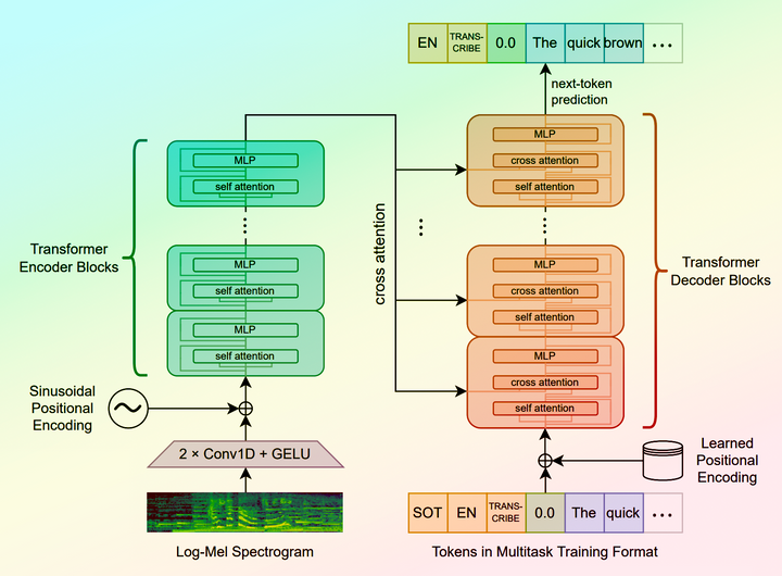 Converting Speech into Text with OpenAI's Whisper Model