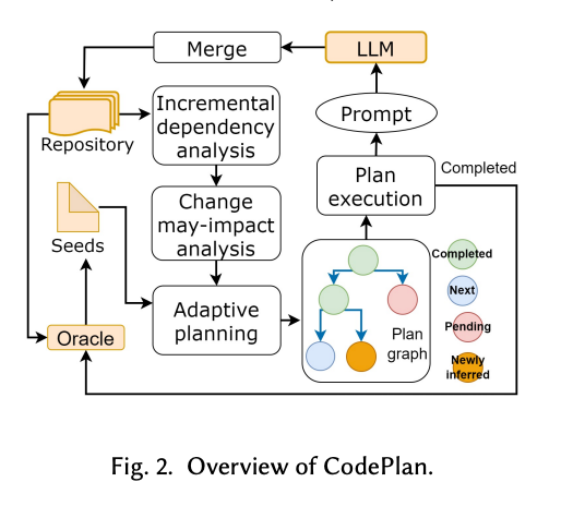 CodePlan flow diagram.