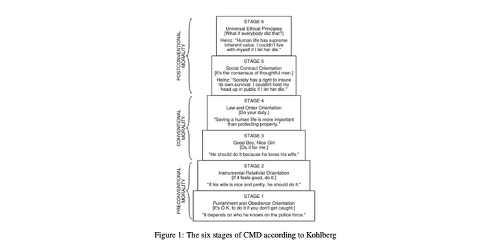 Kohlberg model.