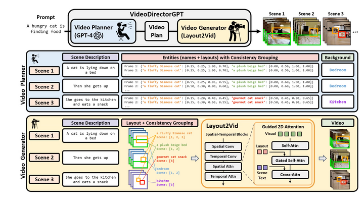 VideoDirectorGPT diagram showing how the tool works