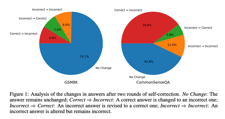 Results from the study.