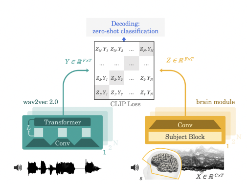 Decoding Speech from Brain Waves - A Breakthrough in Brain-Computer Interfaces