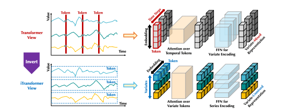 iTransformer architecture