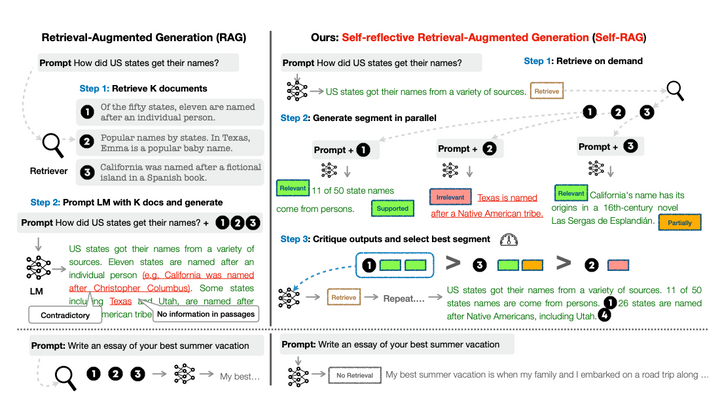 SELF-RAG: Improving the Factual Accuracy of Large Language Models through Self-Reflection