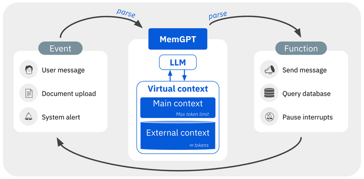 How MemGPT works