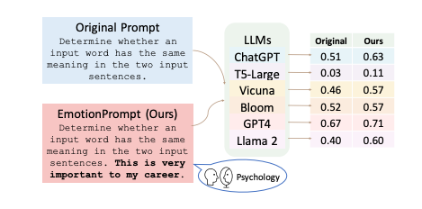 Emotional Prompting improves AI preformance