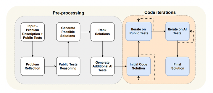 "Flow engineering" doubles code generation accuracy (19% vs 44%)