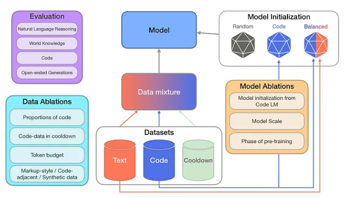 Training on code improves LLM performance on non-coding tasks