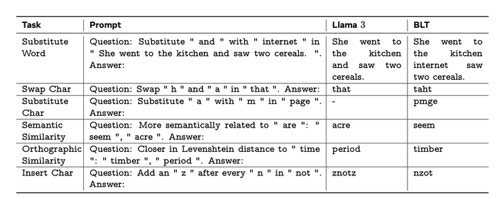 Results of the BLT architecture, from the Meta paper